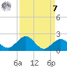 Key Lois tide chart for Sunday, September 7, 2025