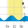 Key Lois tide chart for Monday, September 8, 2025