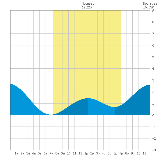 Key Lois tide chart for Saturday, October 11, 2025