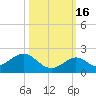 Key Lois tide chart for Thursday, October 16, 2025