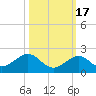 Key Lois tide chart for Friday, October 17, 2025