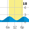Key Lois tide chart for Saturday, October 18, 2025