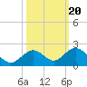 Key Lois tide chart for Monday, October 20, 2025