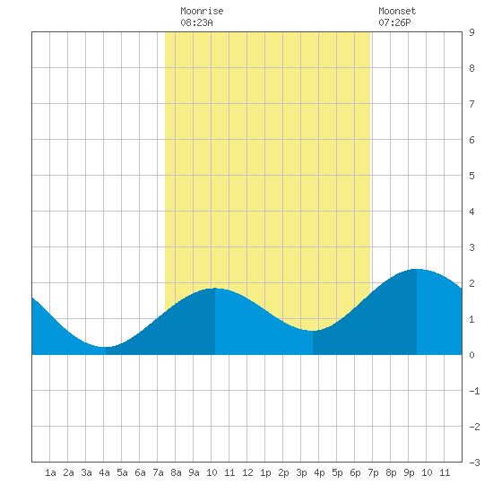Key Lois tide chart for Wednesday, October 22, 2025