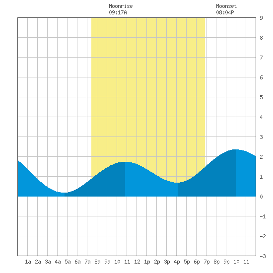 Key Lois tide chart for Thursday, October 23, 2025