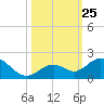 Key Lois tide chart for Saturday, October 25, 2025