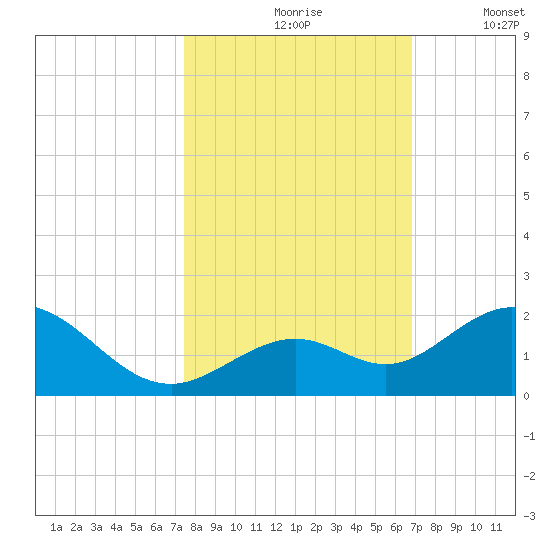 Key Lois tide chart for Sunday, October 26, 2025