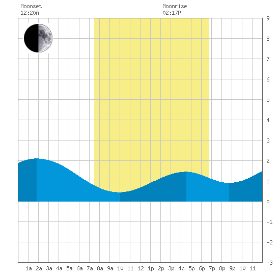 Key Lois tide chart for Wednesday, October 29, 2025