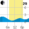 Key Lois tide chart for Wednesday, October 29, 2025