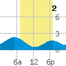 Key Lois tide chart for Thursday, October 2, 2025