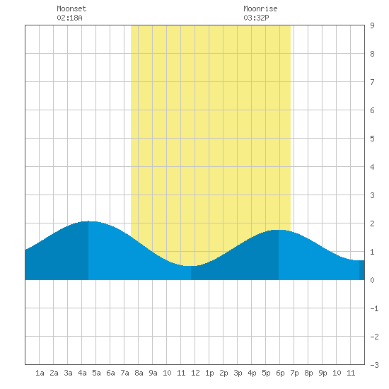 Key Lois tide chart for Friday, October 31, 2025