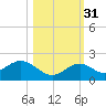 Key Lois tide chart for Friday, October 31, 2025