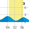 Key Lois tide chart for Friday, October 3, 2025