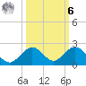 Key Lois tide chart for Monday, October 6, 2025