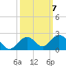 Key Lois tide chart for Tuesday, October 7, 2025
