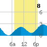 Key Lois tide chart for Wednesday, October 8, 2025