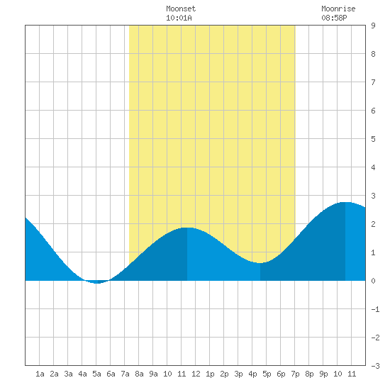 Key Lois tide chart for Thursday, October 9, 2025