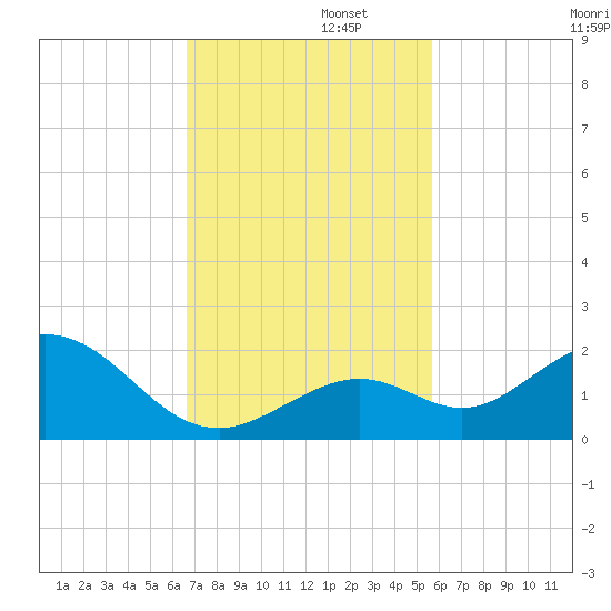 Key Lois tide chart for Tuesday, November 11, 2025