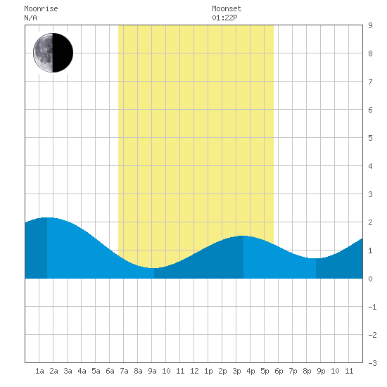 Key Lois tide chart for Wednesday, November 12, 2025