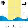 Key Lois tide chart for Wednesday, November 12, 2025