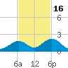 Key Lois tide chart for Sunday, November 16, 2025