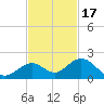 Key Lois tide chart for Monday, November 17, 2025