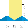 Key Lois tide chart for Saturday, November 1, 2025