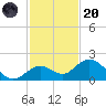 Key Lois tide chart for Thursday, November 20, 2025