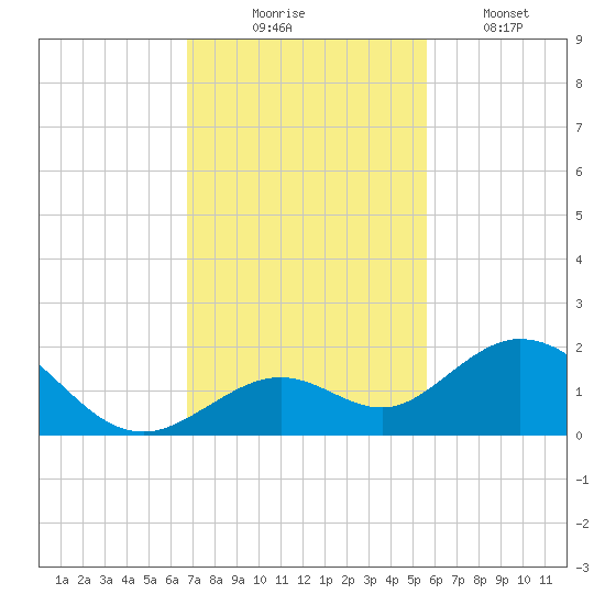Key Lois tide chart for Sunday, November 23, 2025