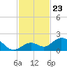 Key Lois tide chart for Sunday, November 23, 2025