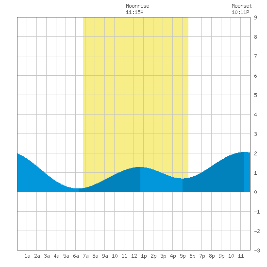 Key Lois tide chart for Tuesday, November 25, 2025