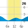 Key Lois tide chart for Wednesday, November 26, 2025