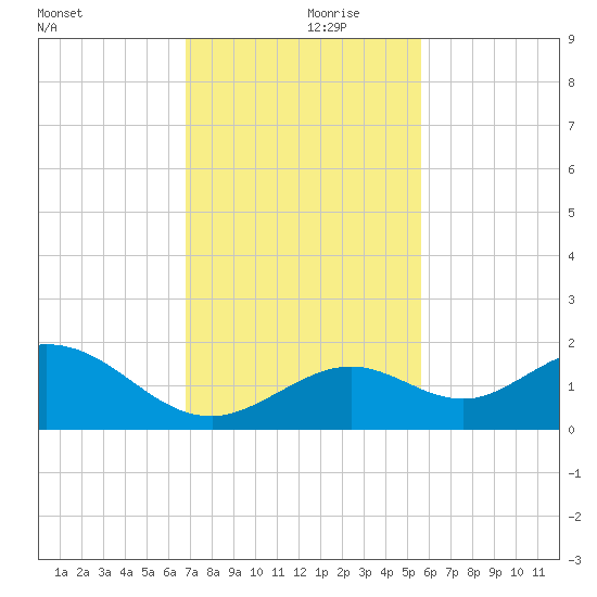 Key Lois tide chart for Thursday, November 27, 2025