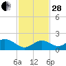Key Lois tide chart for Friday, November 28, 2025