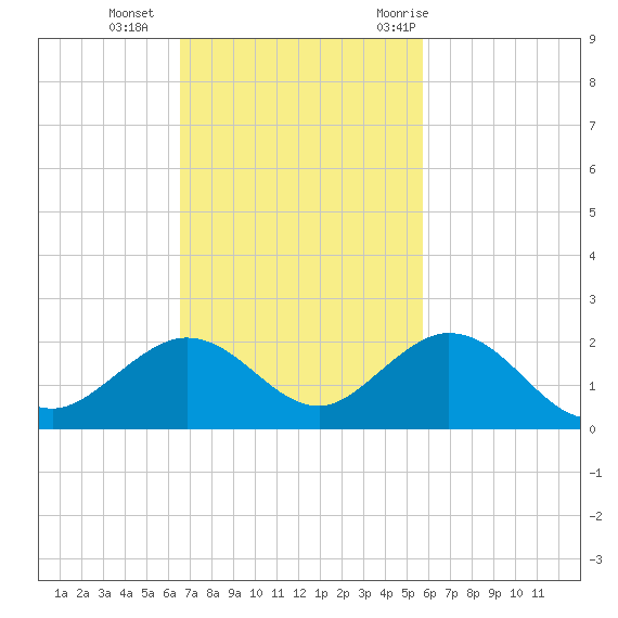 Key Lois tide chart for Sunday, November 2, 2025
