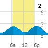Key Lois tide chart for Sunday, November 2, 2025