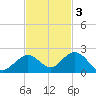 Key Lois tide chart for Monday, November 3, 2025