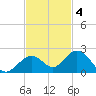 Key Lois tide chart for Tuesday, November 4, 2025