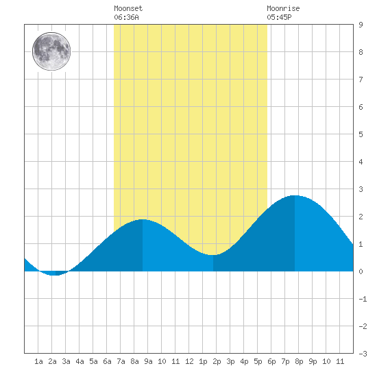 Key Lois tide chart for Wednesday, November 5, 2025