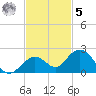 Key Lois tide chart for Wednesday, November 5, 2025