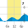 Key Lois tide chart for Friday, November 7, 2025