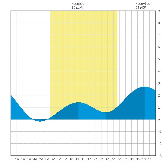 Key Lois tide chart for Saturday, November 8, 2025