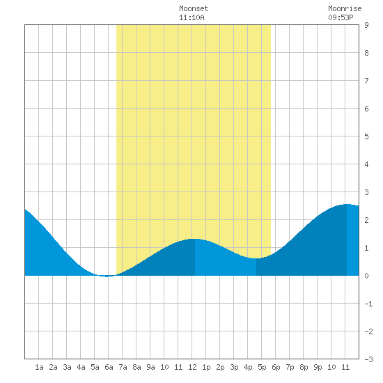 Key Lois tide chart for Sunday, November 9, 2025