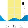 Key Lois tide chart for Sunday, November 9, 2025