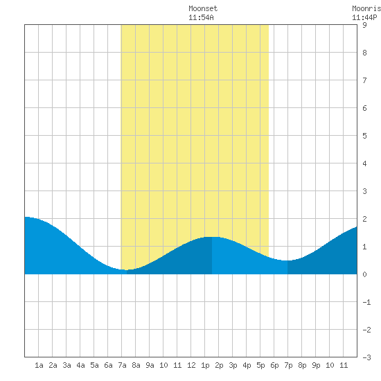 Key Lois tide chart for Wednesday, December 10, 2025