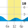 Key Lois tide chart for Wednesday, December 10, 2025
