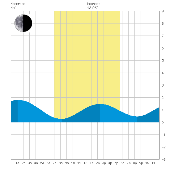Key Lois tide chart for Thursday, December 11, 2025