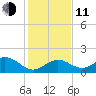Key Lois tide chart for Thursday, December 11, 2025