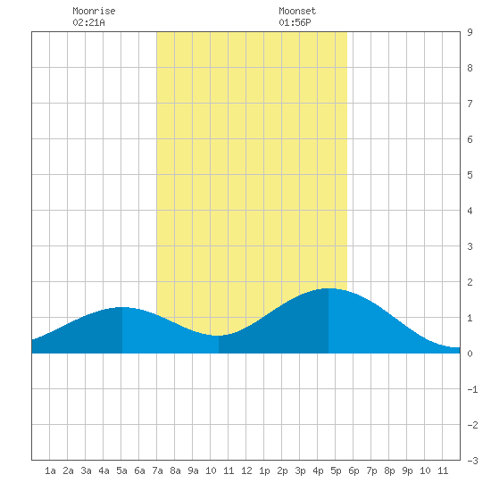 Key Lois tide chart for Sunday, December 14, 2025