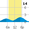 Key Lois tide chart for Sunday, December 14, 2025